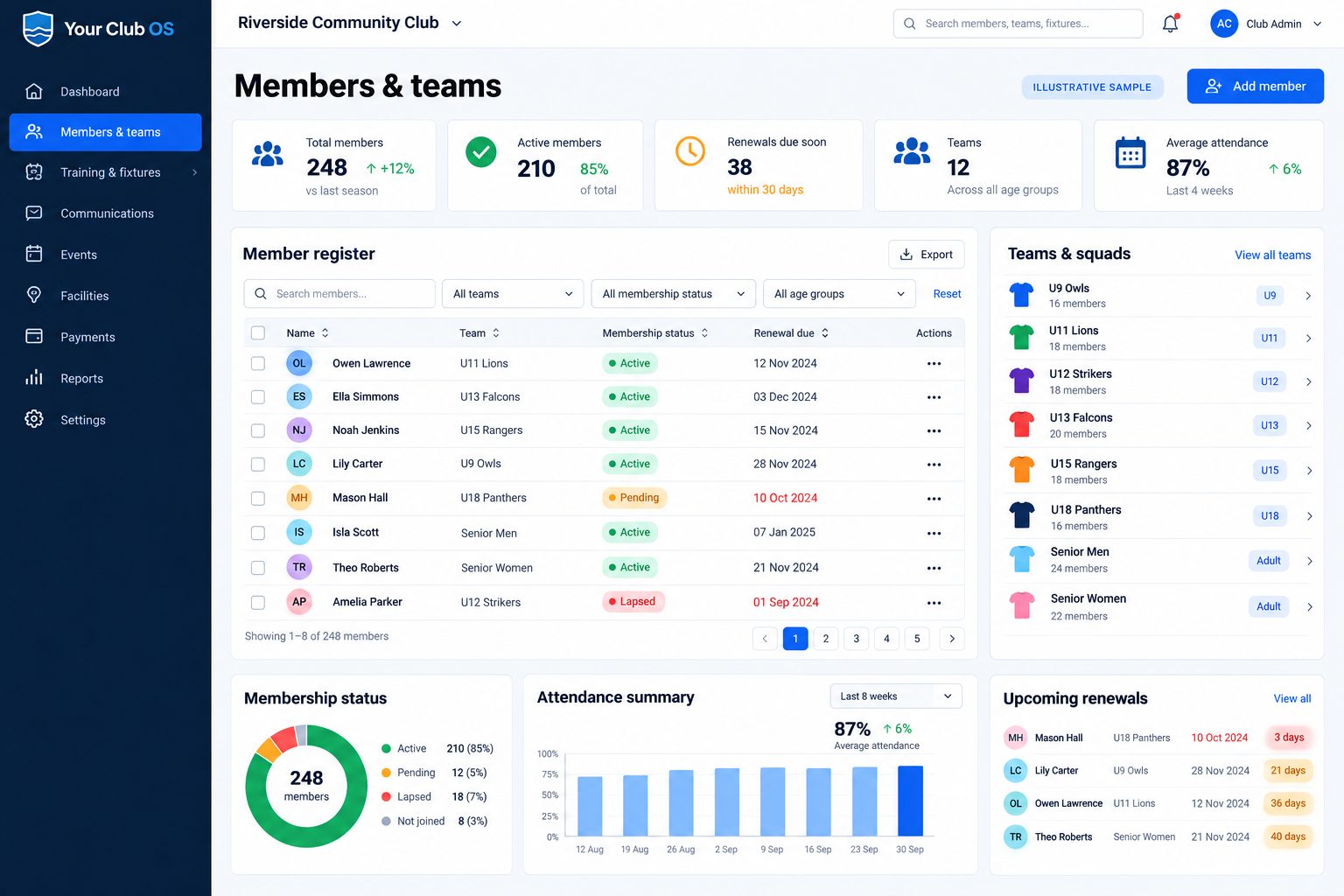 Illustrative Members & teams dashboard showing Member register and membership status, Teams, squads and attendance summaries, Renewal dates and filtered views. Fictional sample data.