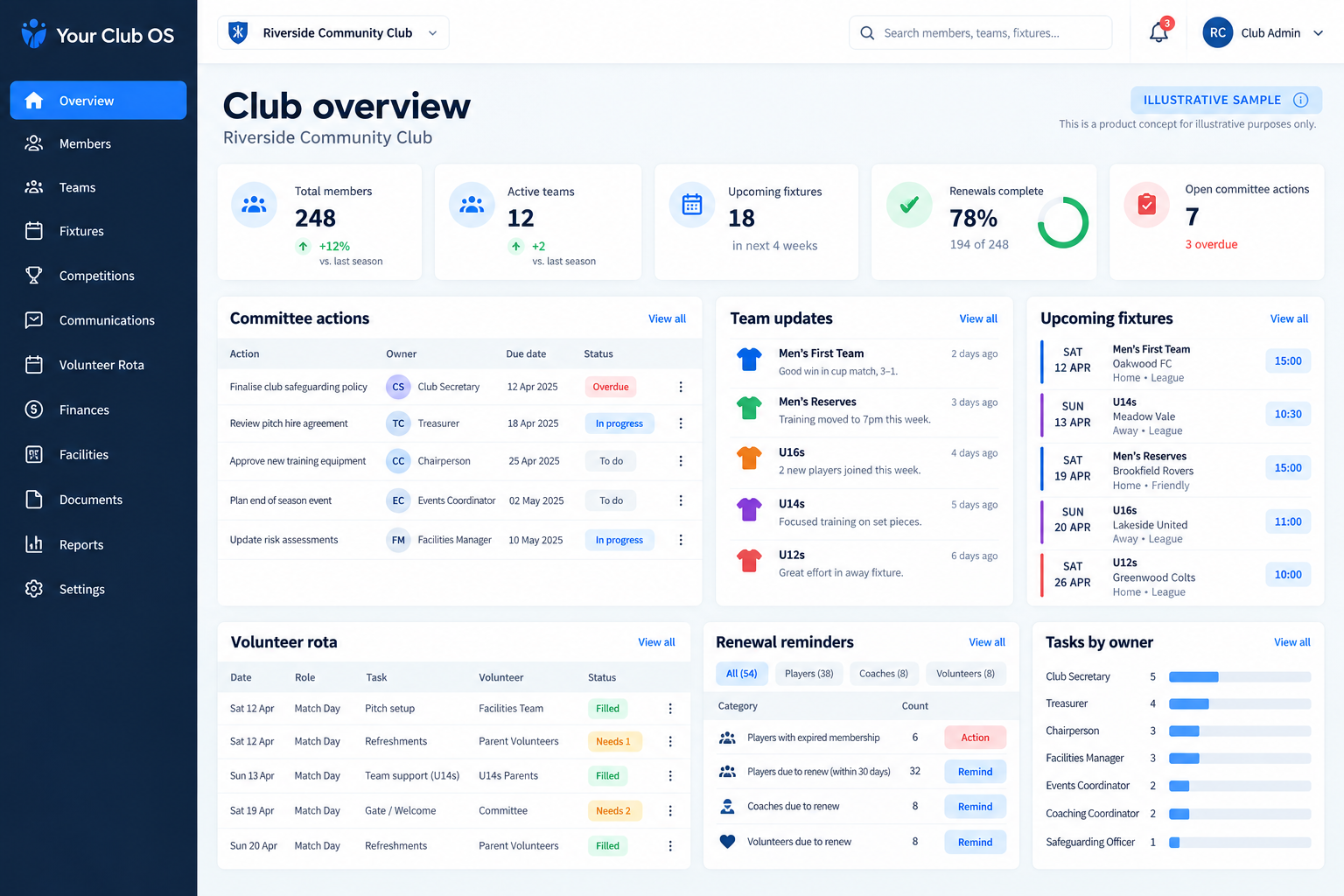 Illustrative Club overview dashboard showing Committee actions and task owners, Team updates and upcoming fixtures, Volunteer rota and renewal priorities. Fictional sample data.