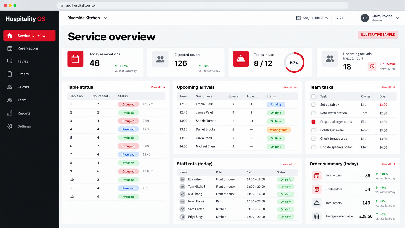 Illustrative Service overview dashboard showing Upcoming arrivals and reservation priorities, Table number, number of seats and status, Staff rota, team tasks and order summary. Fictional sample data.