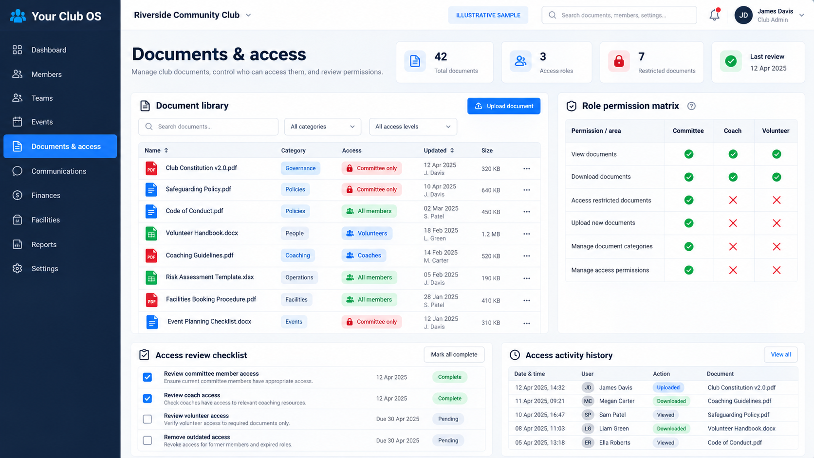 Illustrative Documents & access dashboard showing Document categories and restricted views, Illustrative permission matrix, Access reviews and activity history. Fictional sample data.