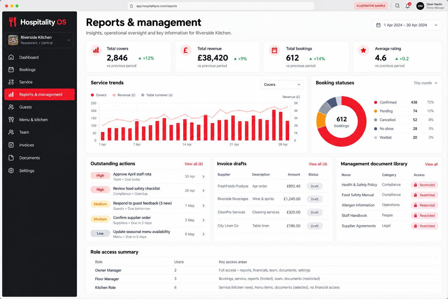Illustrative Reports & management dashboard showing Illustrative booking and service trends, Outstanding actions and invoice drafts, Restricted documents and role boundaries. Fictional sample data.